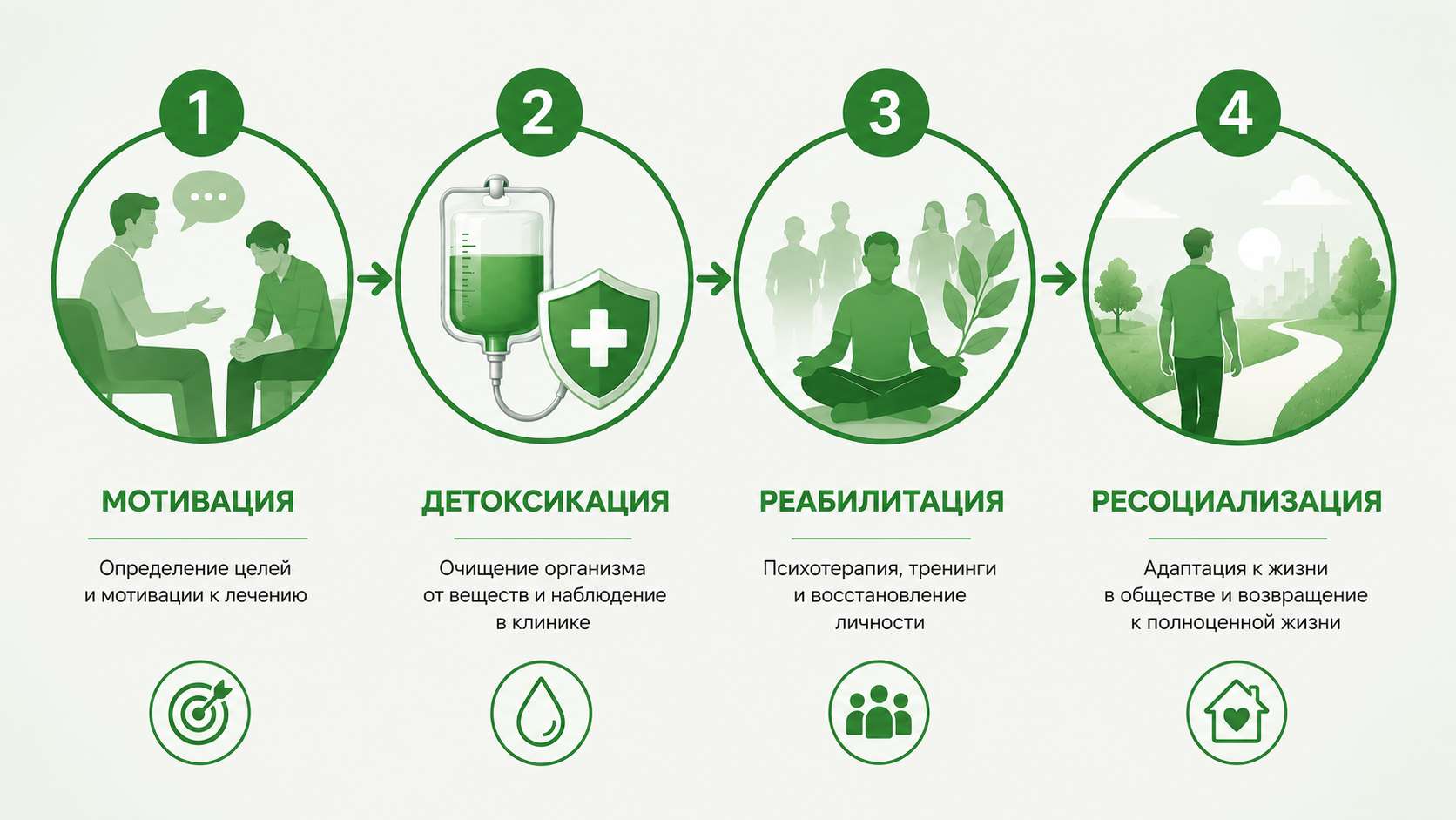Схема из четырех этапов лечения героиновой зависимости: мотивация, детоксикация, реабилитация и ресоциализация. Каждый этап сопровождается крупной тематической иллюстрацией и кратким пояснением в зеленой цветовой гамме.